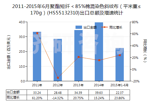 2011-2015年6月聚酯短纖＜85%棉混染色斜紋布（平米重≤170g）(HS55132310)出口總額及增速統(tǒng)計(jì)